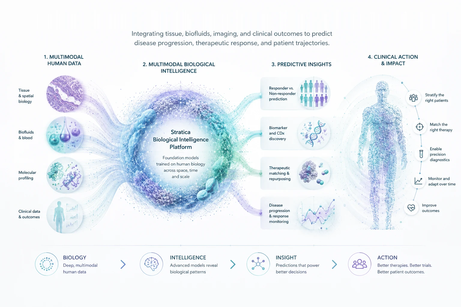 Turning human biology into clinical intelligence: flow from multimodal human data to clinical action